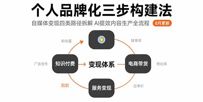 个人品牌化三步构建法-8月:自媒体变现四类路径拆解 AI提效内容生产全流程-项目吧